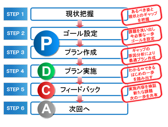 ご相談の流れ